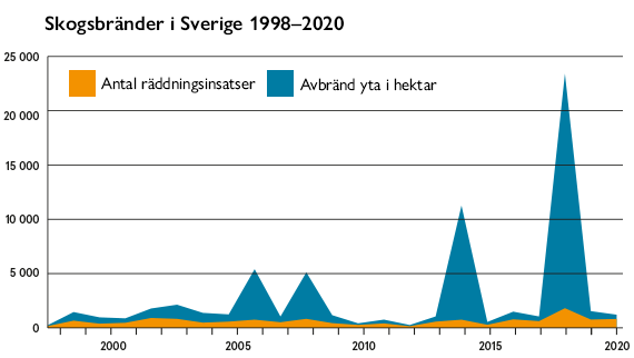 Så-rustat-är-Sverige-för-skogsbränder-statistik.png