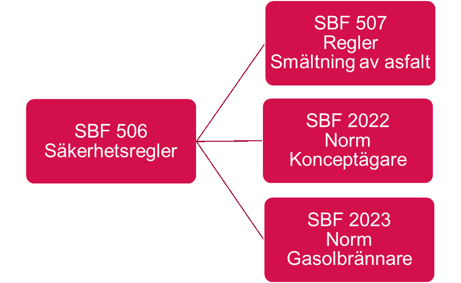Normer och regelverk f&ouml;r brandfarliga heta arbeten p&aring; tillf&auml;llig arbetsplats.png